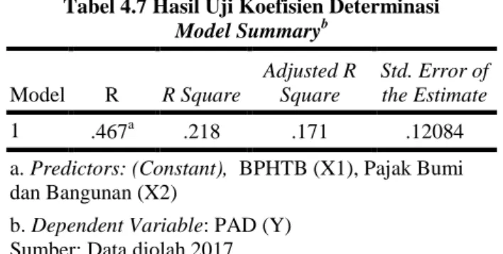 Tabel 4.7 Hasil Uji Koefisien Determinasi  Model Summary b Model  R  R Square  Adjusted R Square  Std