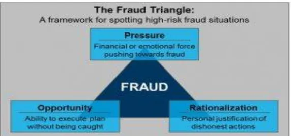 Gambar 2.2 Fraud Triangle 