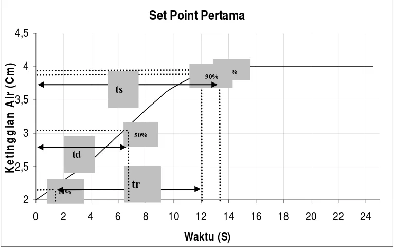 Tabel  4.2  Data pengamatan set point pertama (kran  