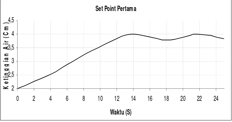 Gambar 4.3. Grafik pengamatan untuk set point pertama (kran pembuangan 