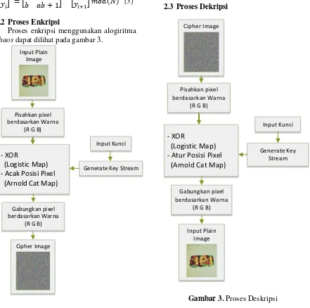 Gambar 3. Proses Deskripsi 