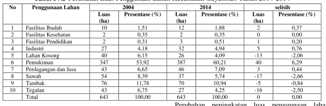 Tabel IV.3 Perubahan Luas Penggunaan Lahan Kecamatan Gayamsari Tahun 2004-2014 