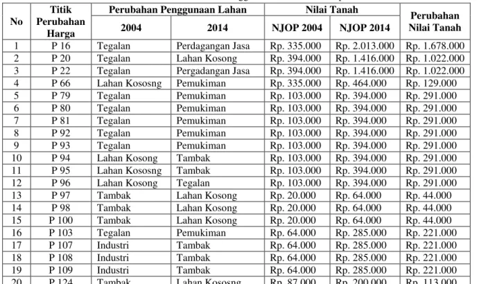 Tabel IV.9 Perubahan Penggunaan Lahan Terhadap Nilai tanah 