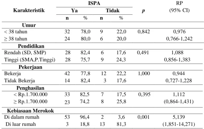 Tabel  3.  Distribusi  Responden  Berdasarkan  Kejadian  ISPA  di  Wilayah  Kerja  Puskesmas Medang Kampai Kelurahan Teluk Makmur Kecamatan Medang  Kampai Kota Dumai Tahun 2014 