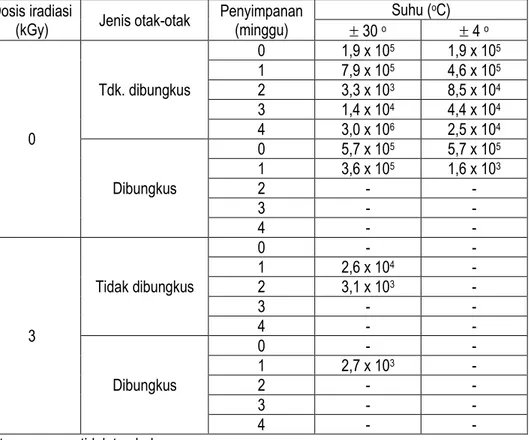 Tabel 3. Pengaruh iradiasi dan penyimpanan terhadap jumlah bakteri koli pada 2 macam otak-otak (cfu/g)