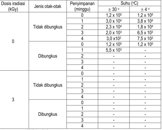 Tabel  5  menunjukkan  perlakuan  kombinasi  antara  iradiasi  dan  penyimpanan  terhadap  bakteri  Staphylococcus  spp