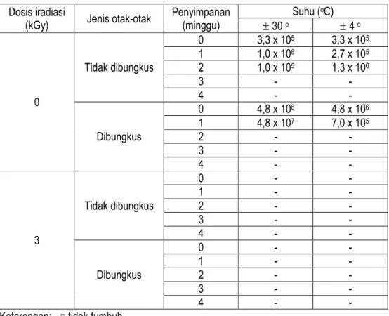 Tabel 5. Pengaruh iradiasi dan penyimpanan terhadap jumlah bakteri Staphylococcus spp
