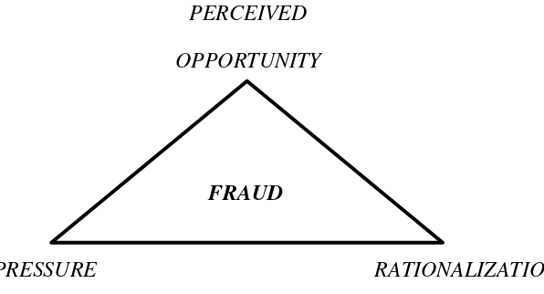Gambar 2.1 Teori Segitiga Kecurangan (Fraud Triangle) 