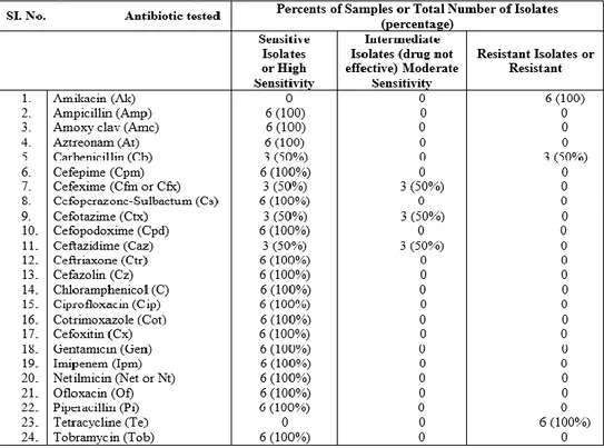 Tabel 5. Pola resistensi berbagai antibiotik pada 6 isolat Proteus Vulgaris dari 24  sampel hati dari 12 unggas yang sakit (Dadheech, 2015)