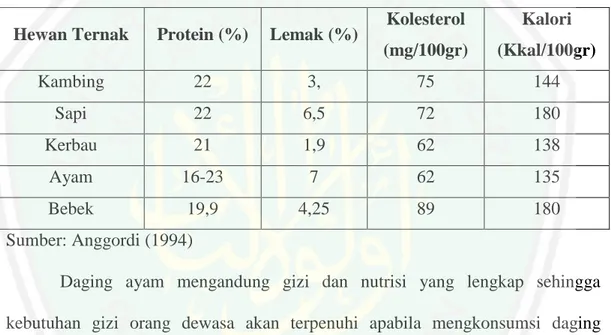 Tabel 2.1 Kandungan Gizi Berbagai Jenis Daging Hewan Ternak 