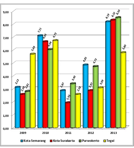 Grafik I. Perkembangan Laju Inflasi Di Empat Kota Di Provinsi Jawa Tengah 