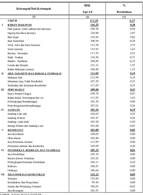 TABEL :   1.12   INDEKS HARGA KONSUMEN DAN PERUBAHANNYA 