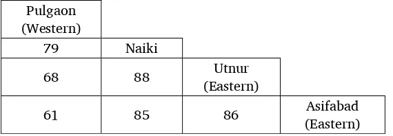 Table 3. Number of similar words in three Kolami wordlists and a Naiki wordlist 