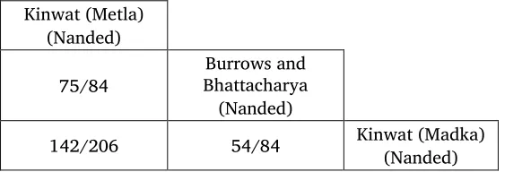 Table 15. Number of similar words for Burrows and Bhattacharya’s wordlist and two Kolami wordlists 
