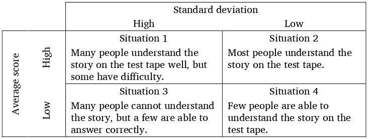 Table 16. Four analytical situations on dialect intelligibly tests 
