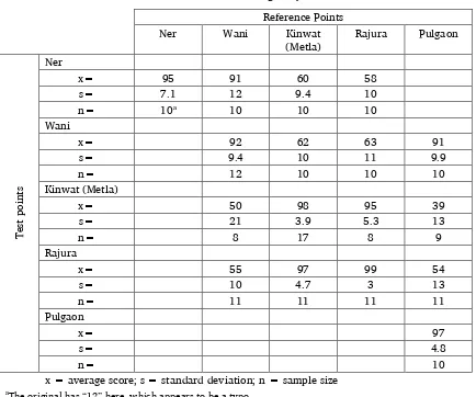 Table 17. Kolami dialect intelligibility test scores 