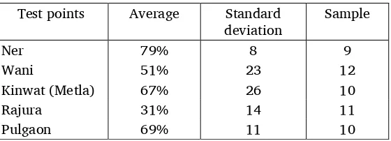 Table 18. Marathi recorded text test scores (pilot tests) 