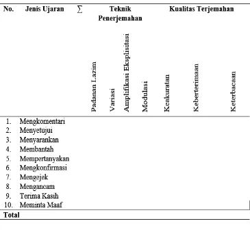 Tabel 3.8 Contoh Analisis Komponensial 