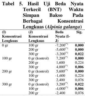 Tabel  di  atas  menunjukkan  bahwa  perbedaan rata-rata waktu simpan bakso  dengan  lengkuas  pada  konsentrasi  0  gr  (kontrol)  berbeda  nyata  dibandingkan  dengan  konsentrasi  100  gr,  200  gr  dan 