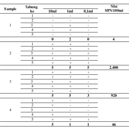 Tabel 2. Hasil Tes Konfirmatif  S ample  Tabung     ke  10ml  1ml  0,1ml  Nilai  MPN/100ml  1  -  -  -  2  -  -  -  1  3  -  +  -  4  -  +  -  5  -  -  -  0  2  0  4  1  +  +  +  2  +  +  +  2  3  +  +  +  4  +  +  +  5  +  +  +  5  5  5  2.400  1  +  +  +