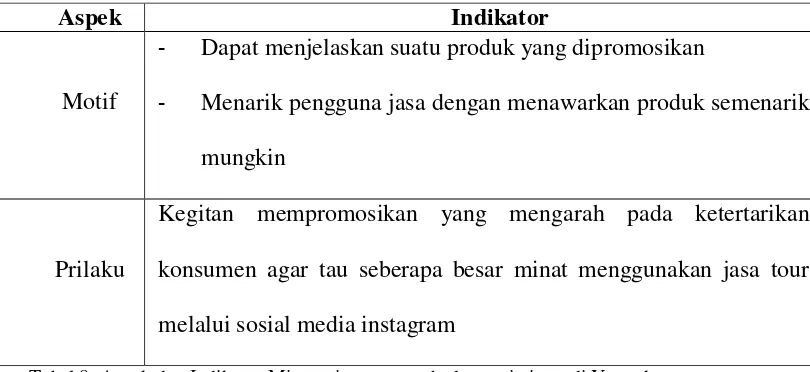 Tabel 8. Aspek dan Indikator Minat wisatawan terhadap pariwisata di Yogyakarta 