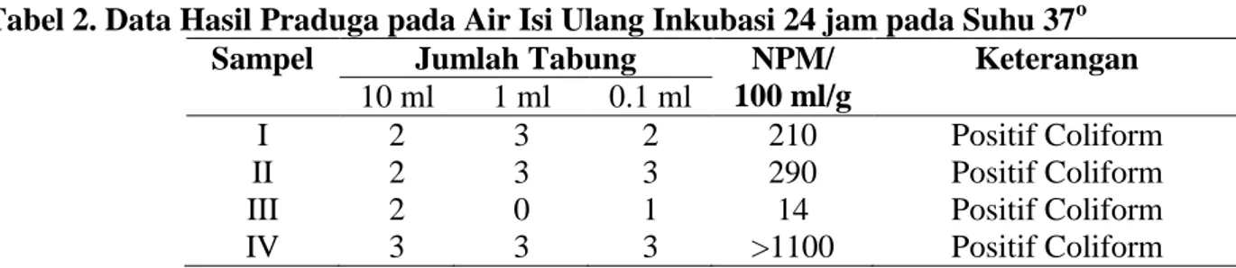 Tabel 2. Data Hasil Praduga pada Air Isi Ulang Inkubasi 24 jam pada Suhu 37 o  Sampel  Jumlah Tabung  NPM/ 