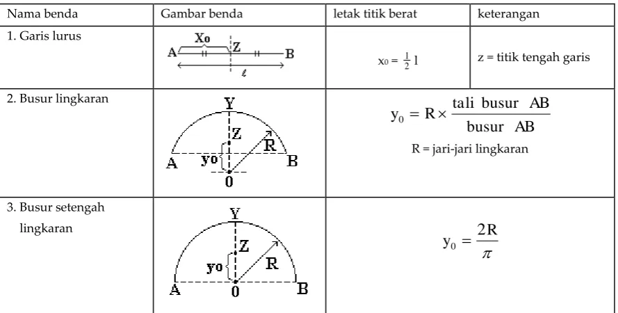 Gambar benda  