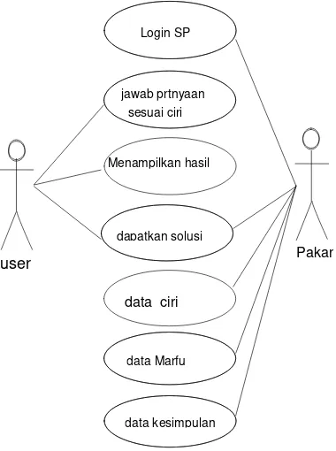 Gambar 3. Use Case Diagram 