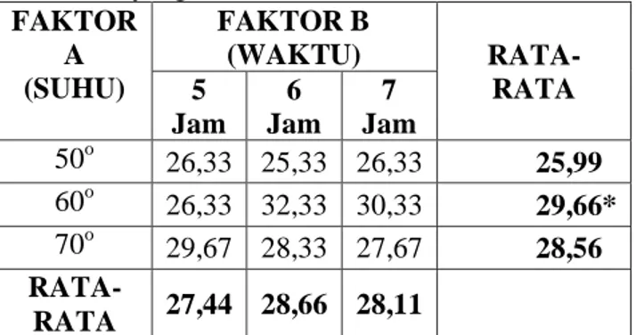 Tabel 4.4.   Nilai  rata-rata  Warna  Dendeng  Daging  Ayam  Kampung  dengan  Suhu  dan Waktu yang berbeda