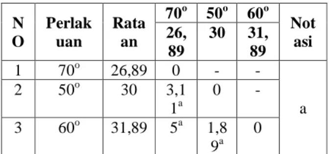 Tabel 4.6.   Nilai  rata-rata  Bau  Dendeng  Daging Ayam Kampung dengan  Suhu dan Waktu yang berbeda