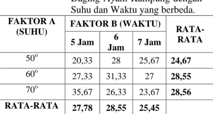 Tabel 4.9.   Nilai  rata-rata  Tekstur  Dendeng  Daging Ayam Kampung dengan  Suhu dan Waktu yang berbeda