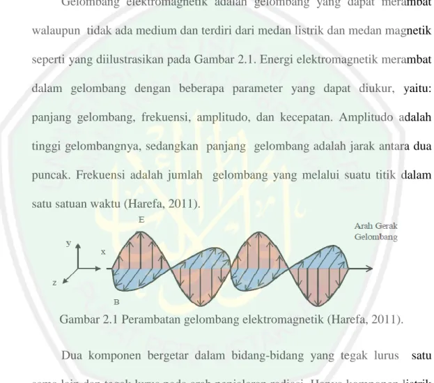 Gambar 2.1 Perambatan gelombang elektromagnetik (Harefa, 2011).  Dua  komponen  bergetar  dalam  bidang-bidang  yang  tegak  lurus    satu  sama lain dan tegak lurus pada arah penjalaran radiasi
