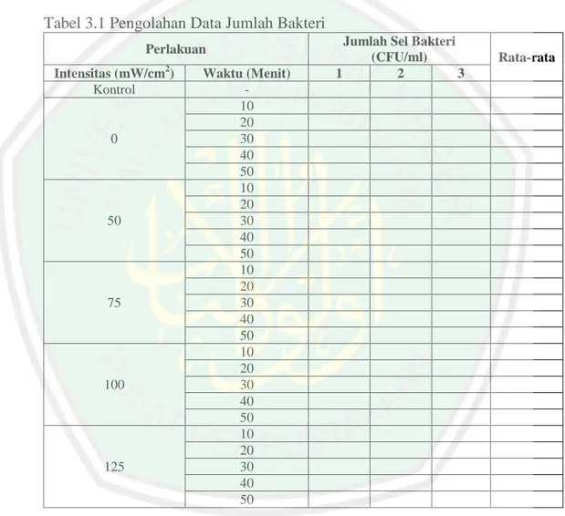 Tabel 3.1 Pengolahan Data Jumlah Bakteri 