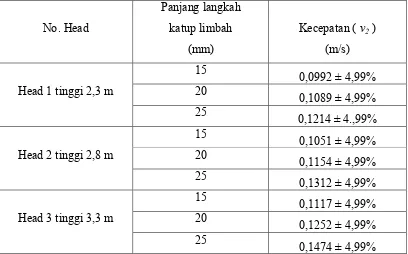 Tabel Kecepatan aliran pipa discharge untuk variasi head supply dan  