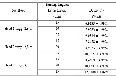 Tabel Besar daya pompa untuk variasi head supply dan panjang langkah katup 