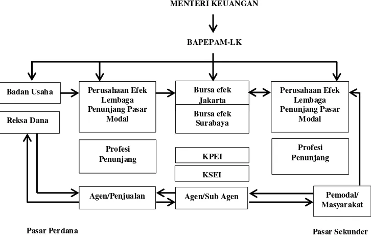 Gambar 2.3 Struktur Organisasi Pasar Modal Indonesia 