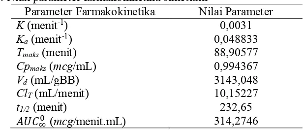 Tabel 3. Nilai parameter farmakokinetika simetidin 
