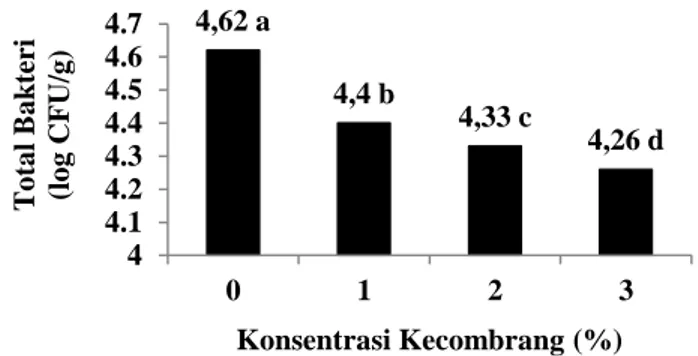 Gambar 6.  Pengaruh konsentrasi  bubuk batang kecombrang bagian dalam  (K) terhadap total bakteri bakso ikan tenggiri