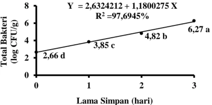 Gambar 7.  Pengaruh  lama  simpan  (L)  terhadap  total  bakteri  bakso  ikan  tenggiri