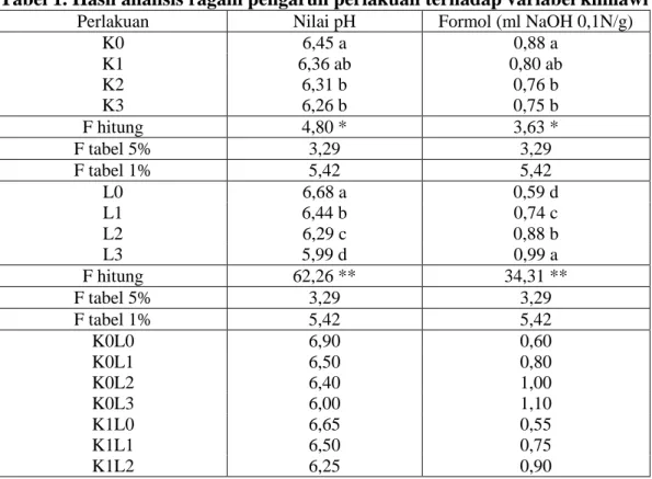 Tabel 1. Hasil analisis ragam pengaruh perlakuan terhadap variabel kimiawi 