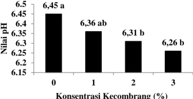 Gambar 1.  Pengaruh konsentrasi  bubuk batang kecombrang bagian dalam  (K) terhadap nilai pH bakso ikan tenggiri