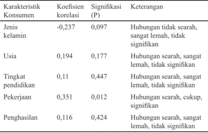 Tabel 4. Hubungan karakteristik konsumen dan persepsi terhadap dag- dag-ing kerbau