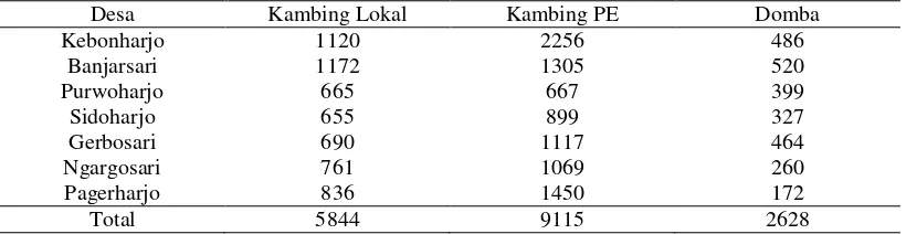 Tabel 1. Populasi Ternak di Kecamatan Samigaluh 2015 (ekor) 