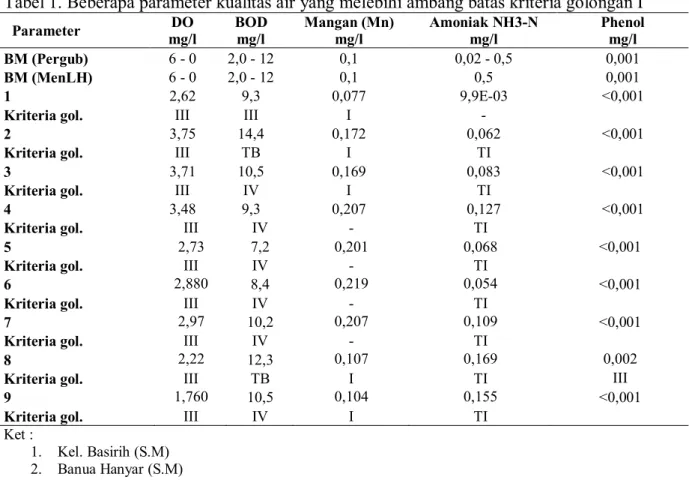 Tabel 1. Beberapa parameter kualitas air yang melebihi ambang batas kriteria golongan I  Parameter  DO  mg/l  BOD mg/l  Mangan (Mn) mg/l  Amoniak NH3-N mg/l  Phenol mg/l  BM (Pergub)  6 - 0   2,0 - 12   0,1  0,02 - 0,5   0,001  BM (MenLH)  6 - 0   2,0 - 12