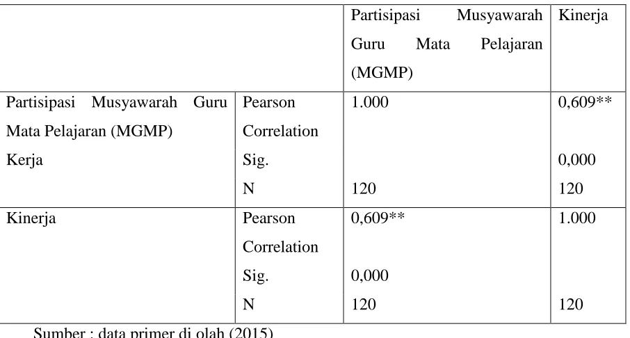 Tabel  4 Korelasi antara Partisipasi Musyawarah Guru Mata Pelajaran (MGMP)  