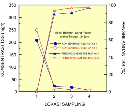 Gambar  11 : Konsentrasi TSS di dalam air limbah dan air olahan  berdasarkan titik pengambilan contoh, serta efisiensi penghilangan.