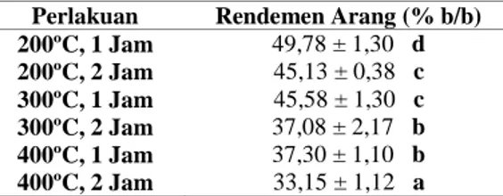 Tabel 4. Rendemen Arang Hasil Pirolisis Cangkang Buah Karet dan Uji DMRT  Perlakuan  Rendemen Arang (% b/b) 