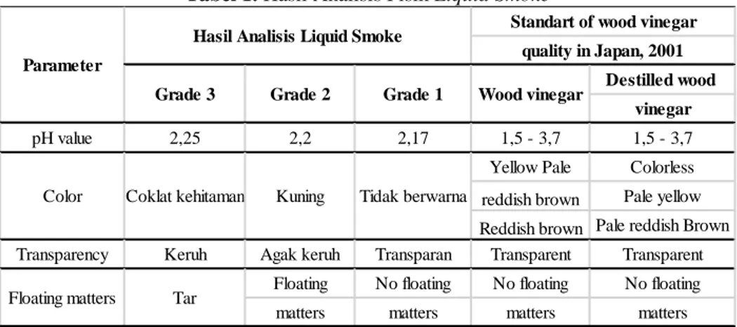 Tabel 1. Hasil Analisis Fisik Liquid Smoke 