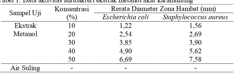 Tabel 1. Data aktivitas antibakteri ekstrak metanol akar karamunting Rerata Diameter Zona Hambat (mm) 