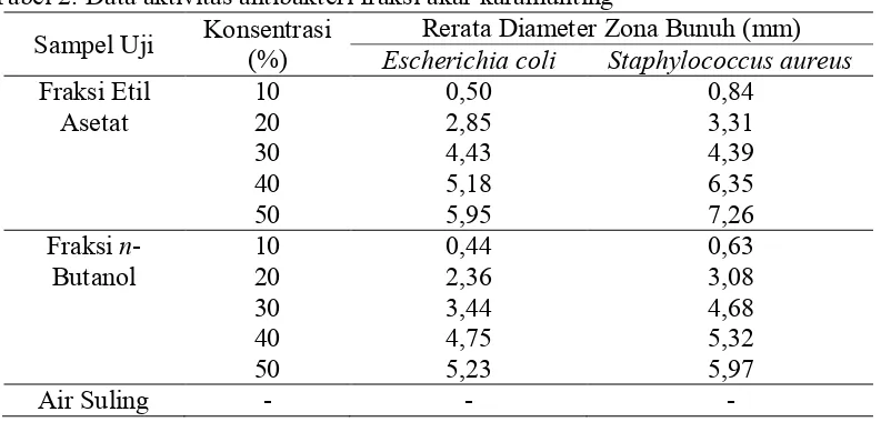 Tabel 2. Data aktivitas antibakteri fraksi akar karamunting 